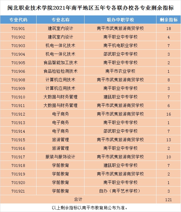 彩神2021年南平地区五年专各联办校各专业剩余指标.jpg
