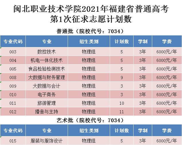 彩神2021年福建省普通高考第1次征求志愿计划数.jpg