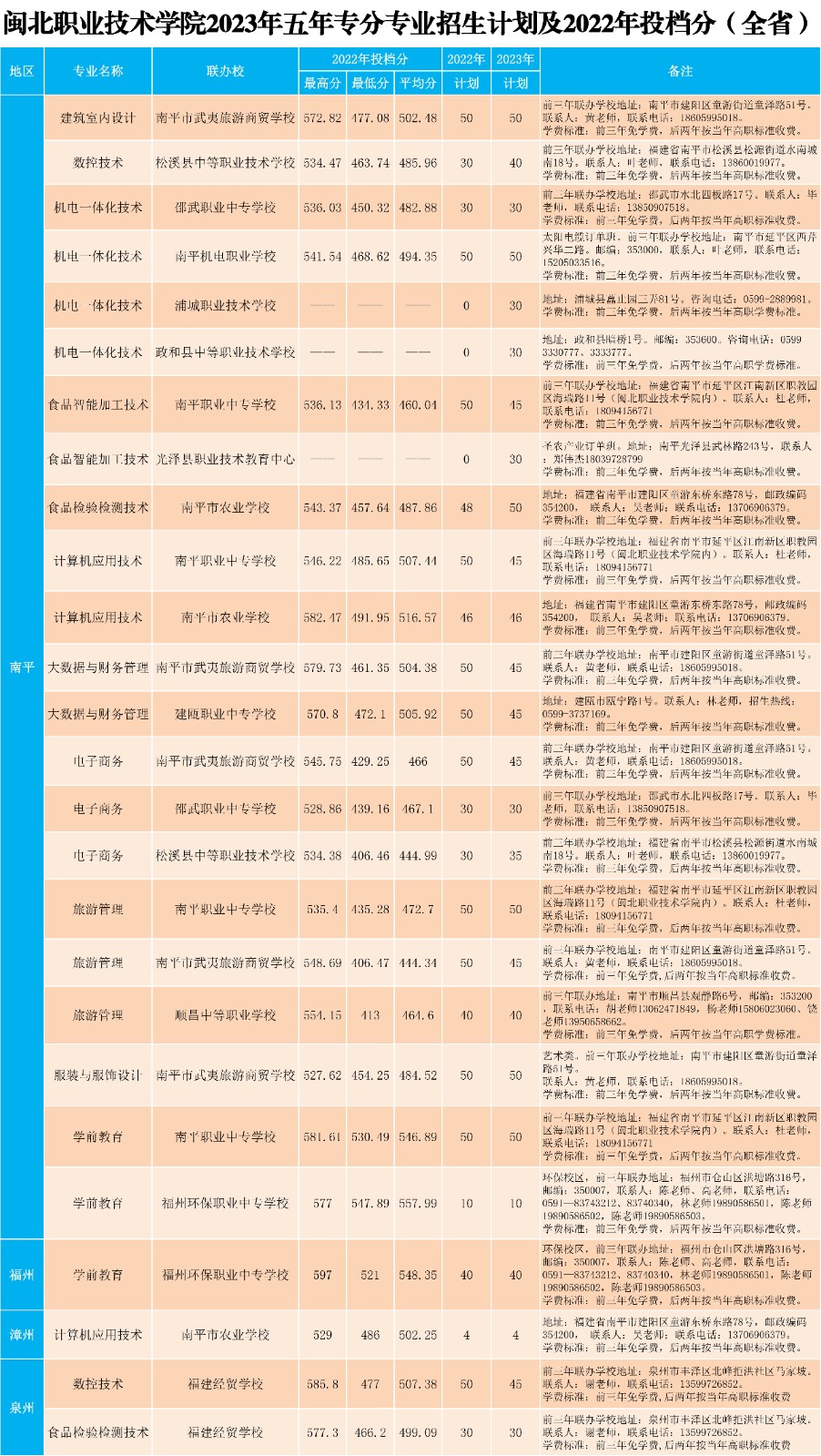 2023年彩神五年专各专业招生计划及2022年投档分（全省）.jpg