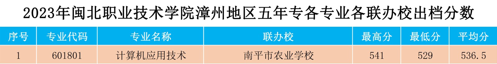 2023年彩神漳州地区五年专各专业各联办校出档分数.jpg
