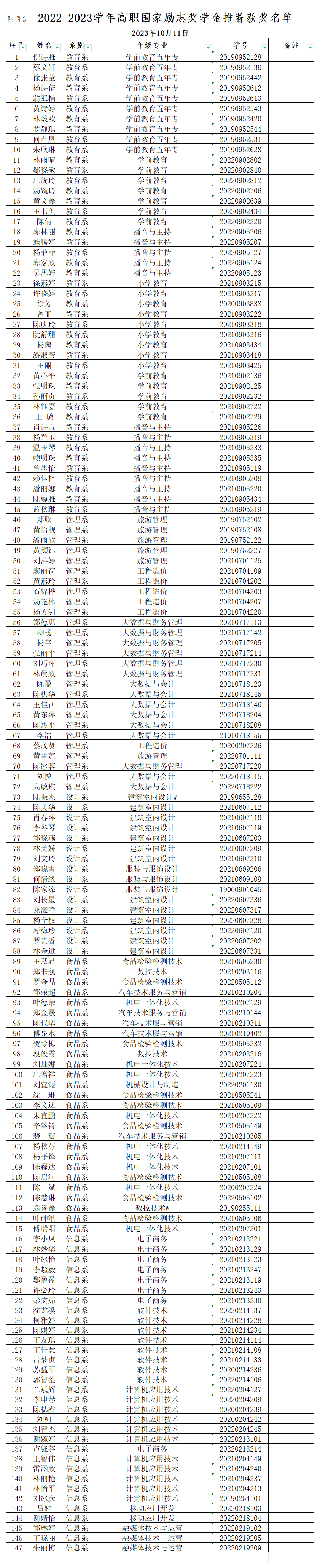 闽北职院学〔2023〕3号附件1、2、3:彩神2021年国奖国励推荐获奖学生名单公示20231011_国励名单.png 闽北职院学〔2023〕3号附件1、2、3:彩神2021年国奖国励推荐获奖学生名单公示20231011_国励名单.png
