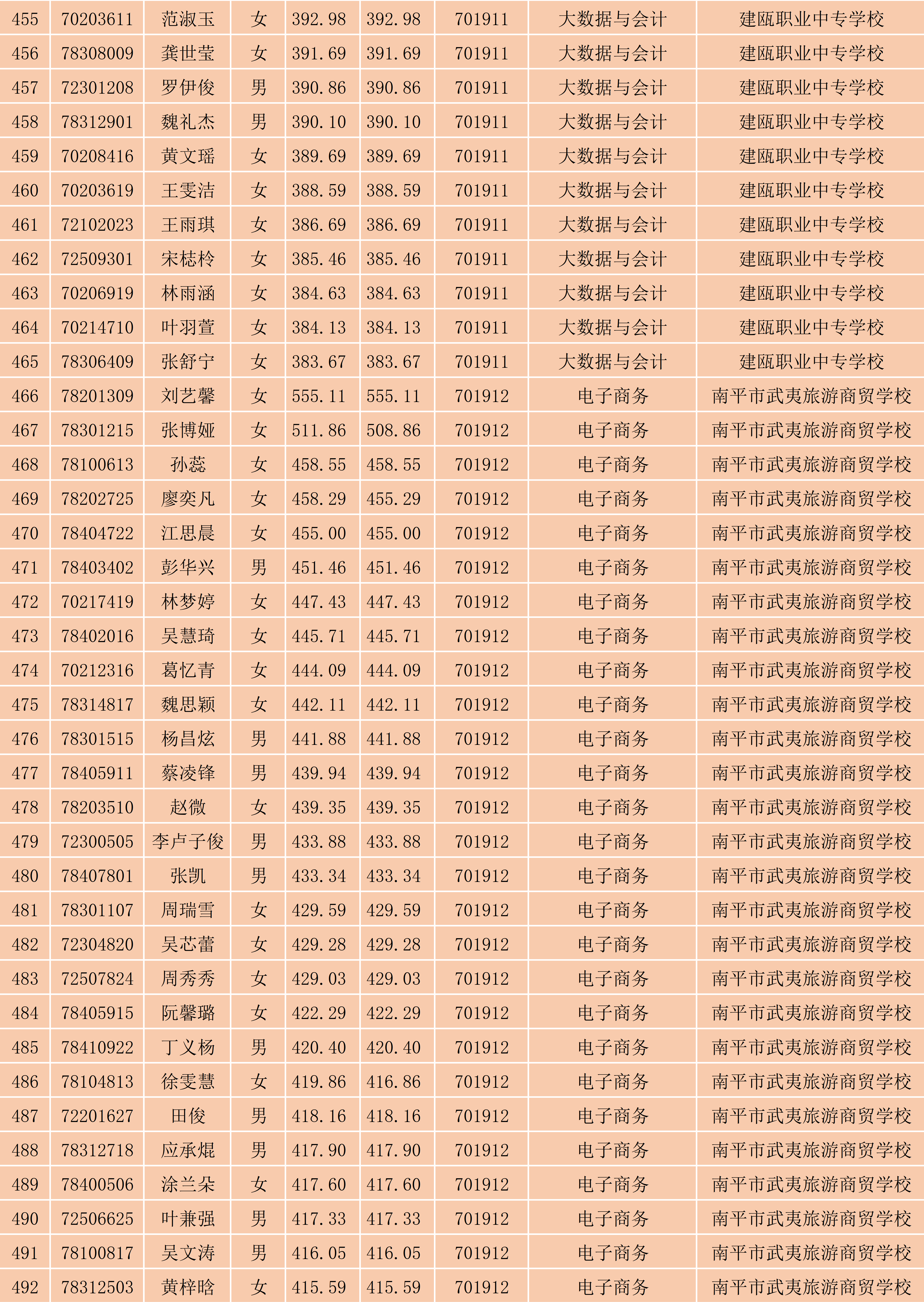2024年彩神南平地区五年专各专业各联办校出档名单_13.png