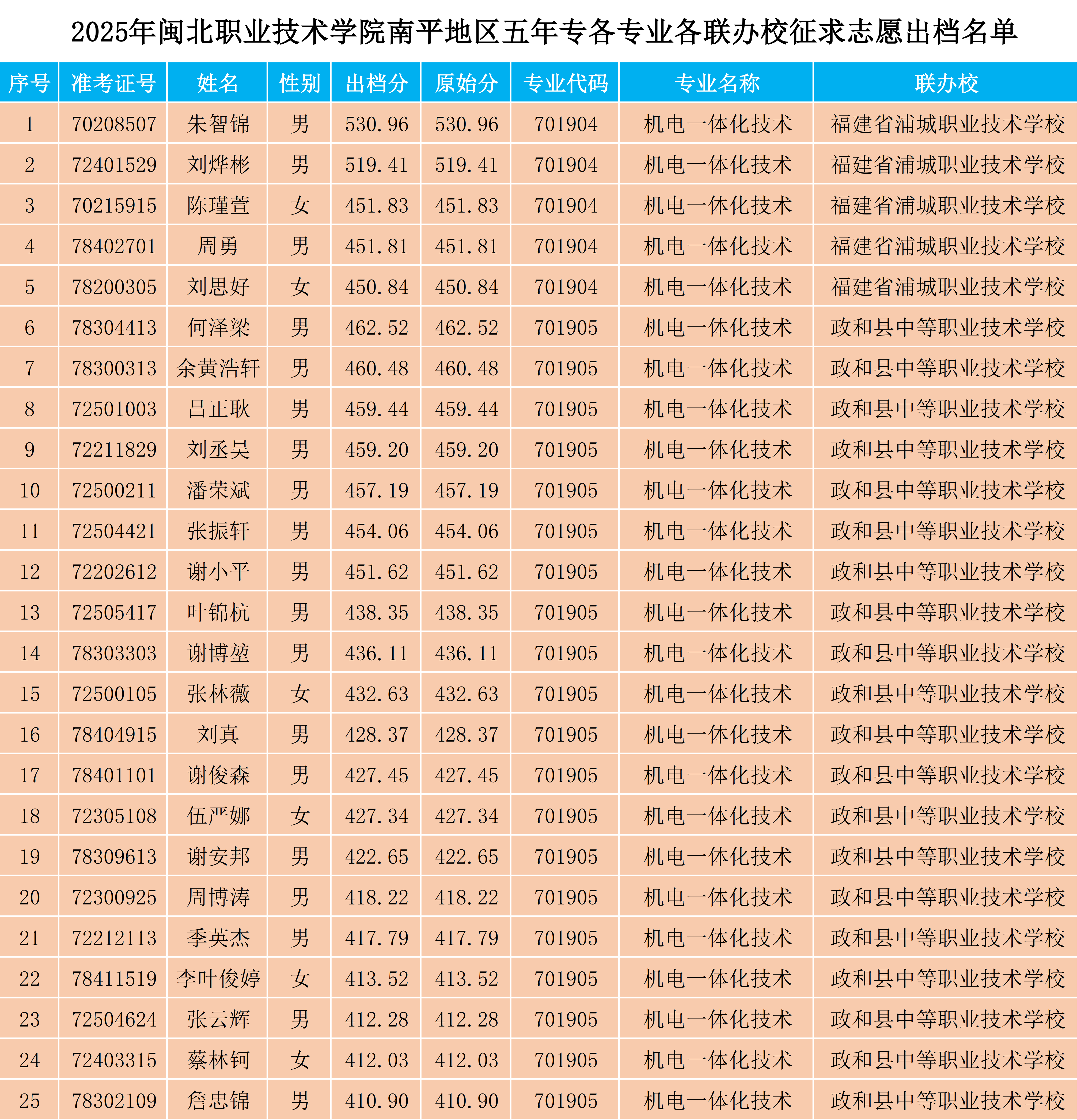 2025年彩神南平地区五年专各专业各联办校征求志愿出档名单.png